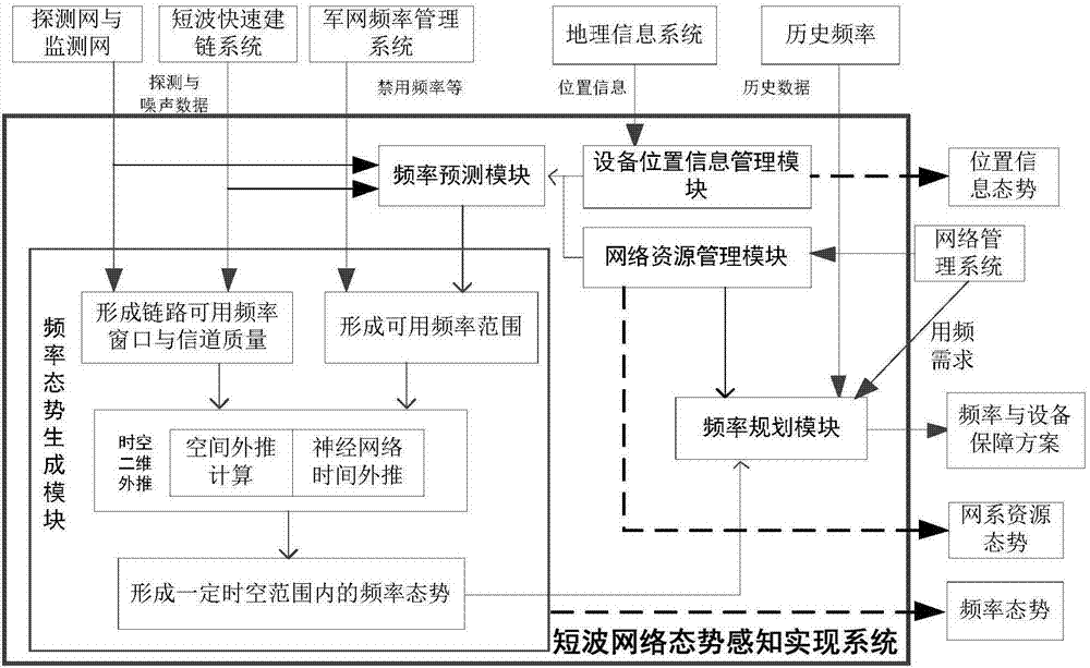 短波網(wǎng)絡(luò)態(tài)勢(shì)感知實(shí)現(xiàn)方法及系統(tǒng)與流程