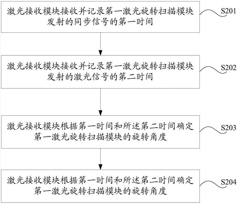 一種校準(zhǔn)定位基站坐標(biāo)系的方法和定位校準(zhǔn)裝置與流程