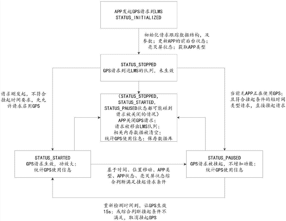 定位系統(tǒng)性能的優(yōu)化方法、裝置及移動(dòng)終端與流程