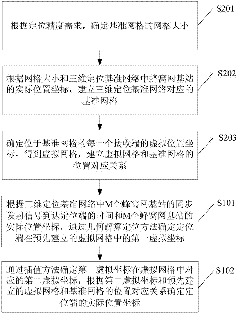 一種室內(nèi)定位方法及裝置與流程