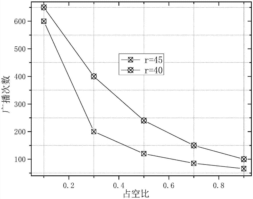 軟件自定義無線網(wǎng)絡(luò)中基于可調(diào)占空比的快速傳播方法與流程