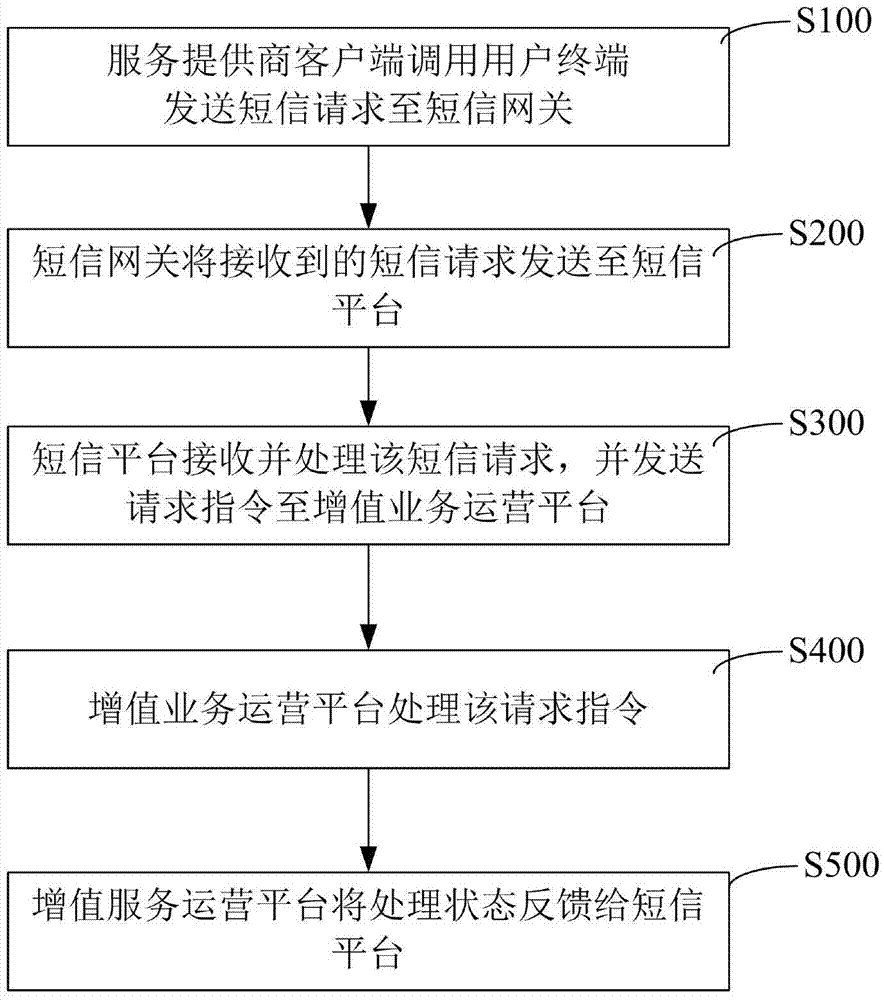 基于短信信道的鑒權(quán)系統(tǒng)和方法與流程