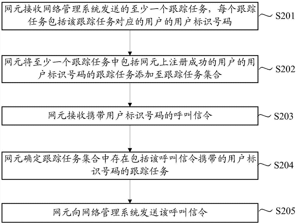 发送呼叫信令的方法和网元与流程