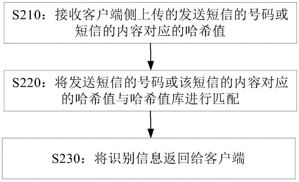 用于確定垃圾信息的方法及裝置與流程