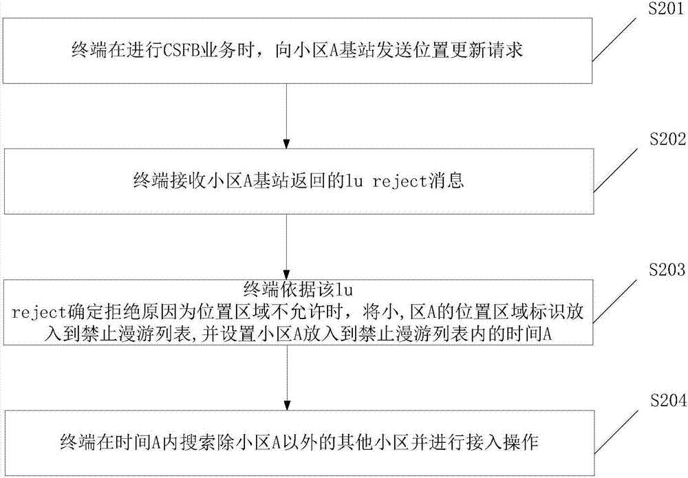 一種終端接入小區(qū)的方法及裝置與流程