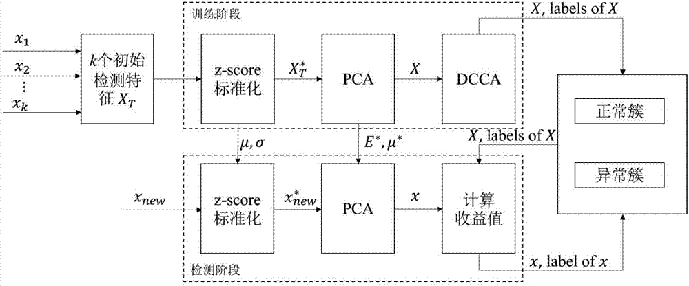 一種基于感知數(shù)據(jù)的無線傳感器網(wǎng)絡(luò)異常類型鑒別方法與流程