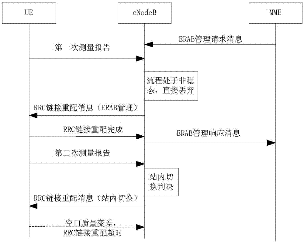 流程的處理方法及裝置與流程