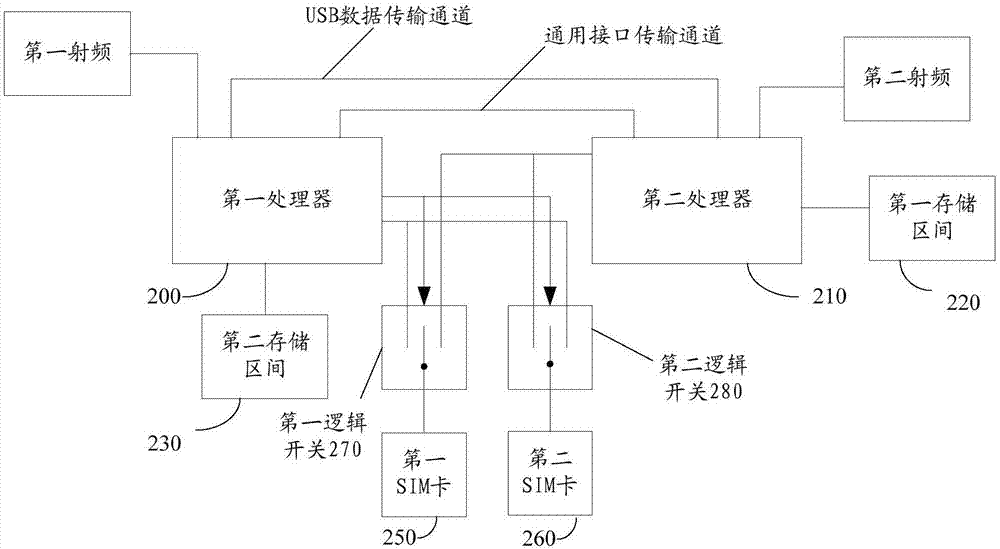 移动终端及双系统的数据共享方法与流程