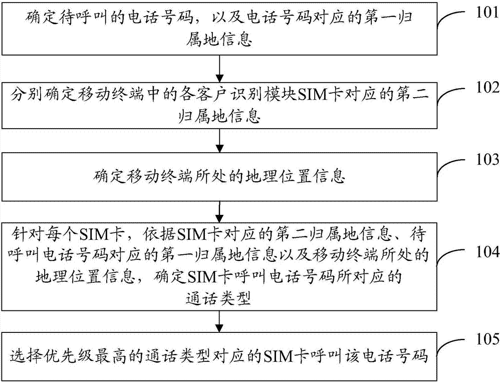 一種電話號(hào)碼的呼叫方法及移動(dòng)終端與流程