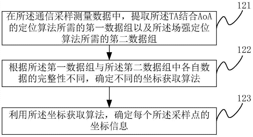 一種LTE網(wǎng)絡(luò)覆蓋質(zhì)量的判定方法及裝置與流程