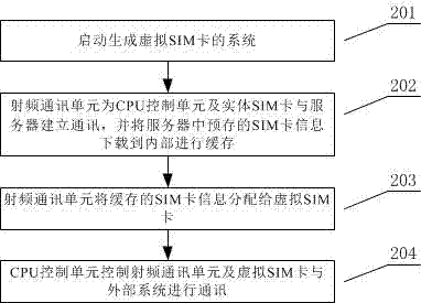 一種生成虛擬SIM卡的系統(tǒng)及方法與流程