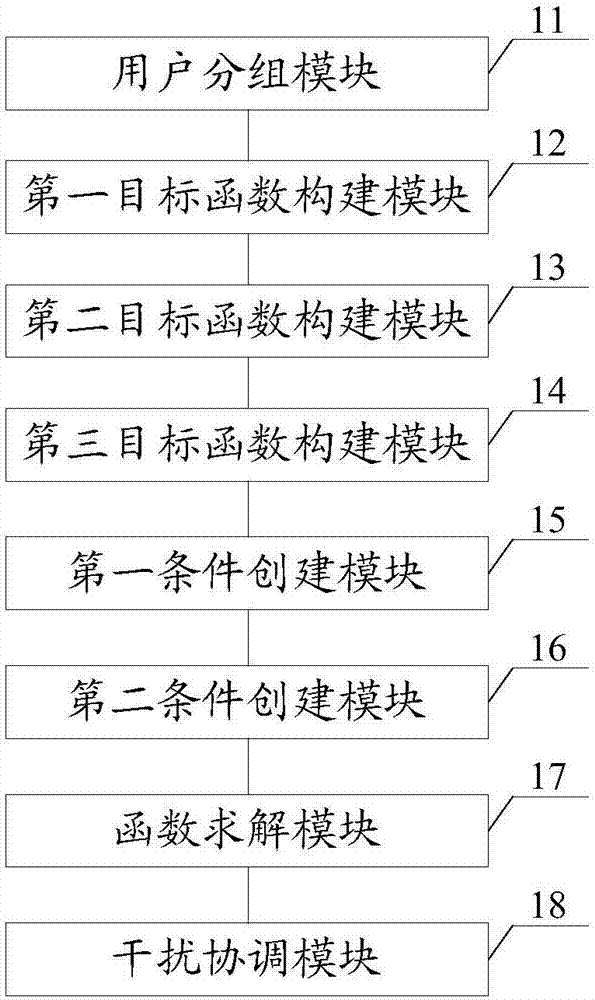 一种窝蜂小区干扰协调方法及系统与流程