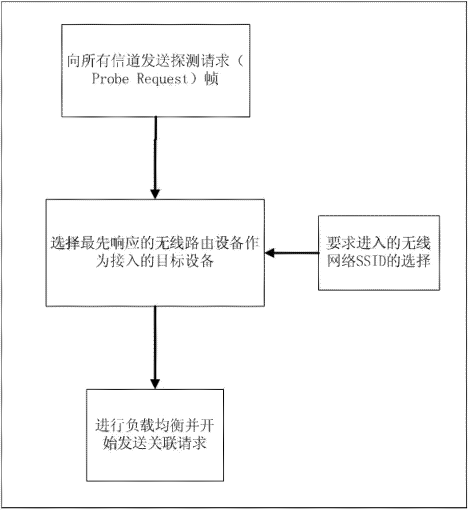 一種基于無(wú)線路由設(shè)備響應(yīng)速度的負(fù)載均衡方法及系統(tǒng)與流程