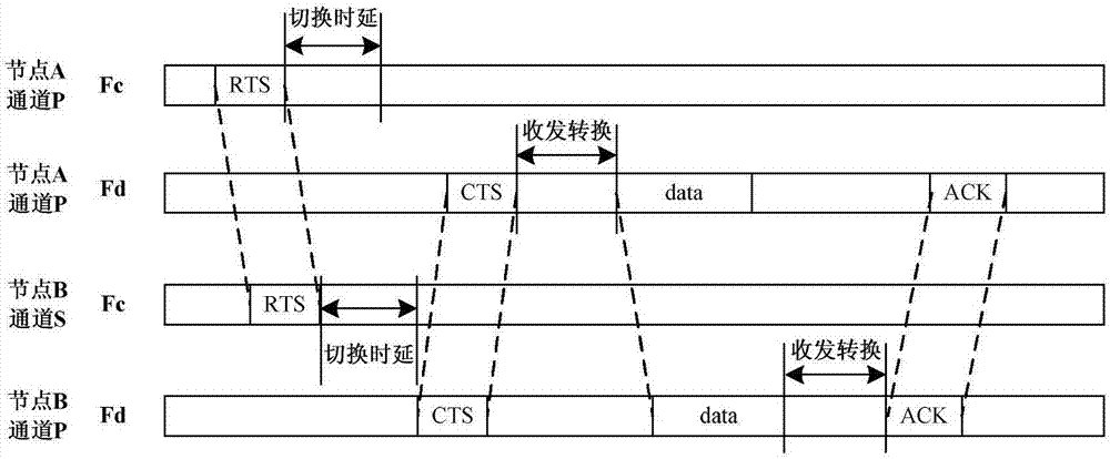 一種基于雙收單發(fā)的多通道無線Mesh網(wǎng)絡(luò)資源協(xié)商方法與流程