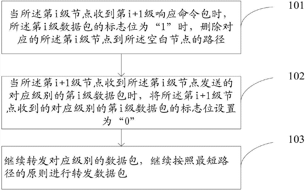 一種水下無線傳感器網(wǎng)絡(luò)最短路徑路由算法的制作方法與工藝