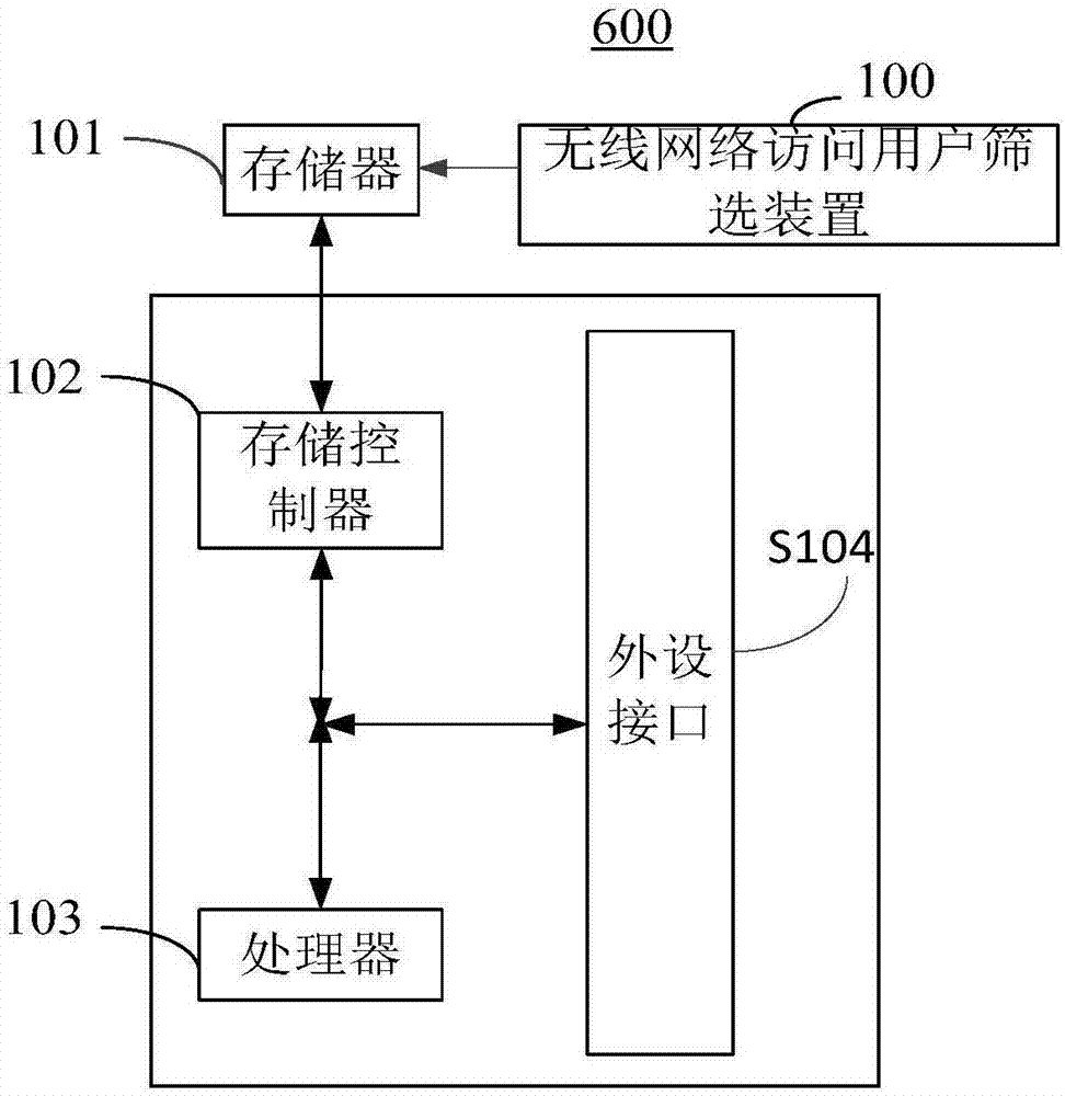 無(wú)線(xiàn)網(wǎng)絡(luò)訪(fǎng)問(wèn)用戶(hù)篩選裝置與方法與流程