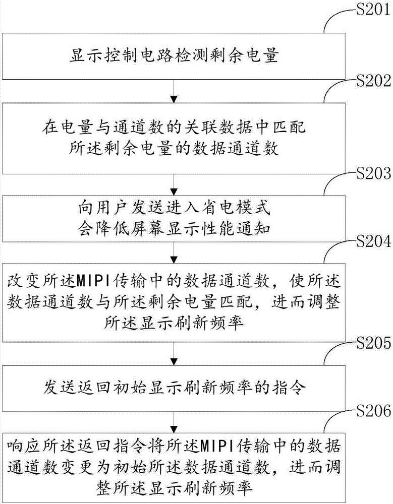 一種改變LCD刷新頻率的方法及通信終端與流程