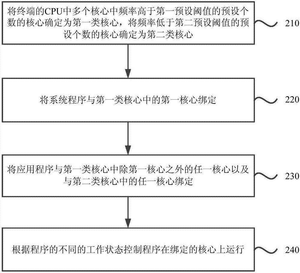 一種終端的省電方法及裝置與流程