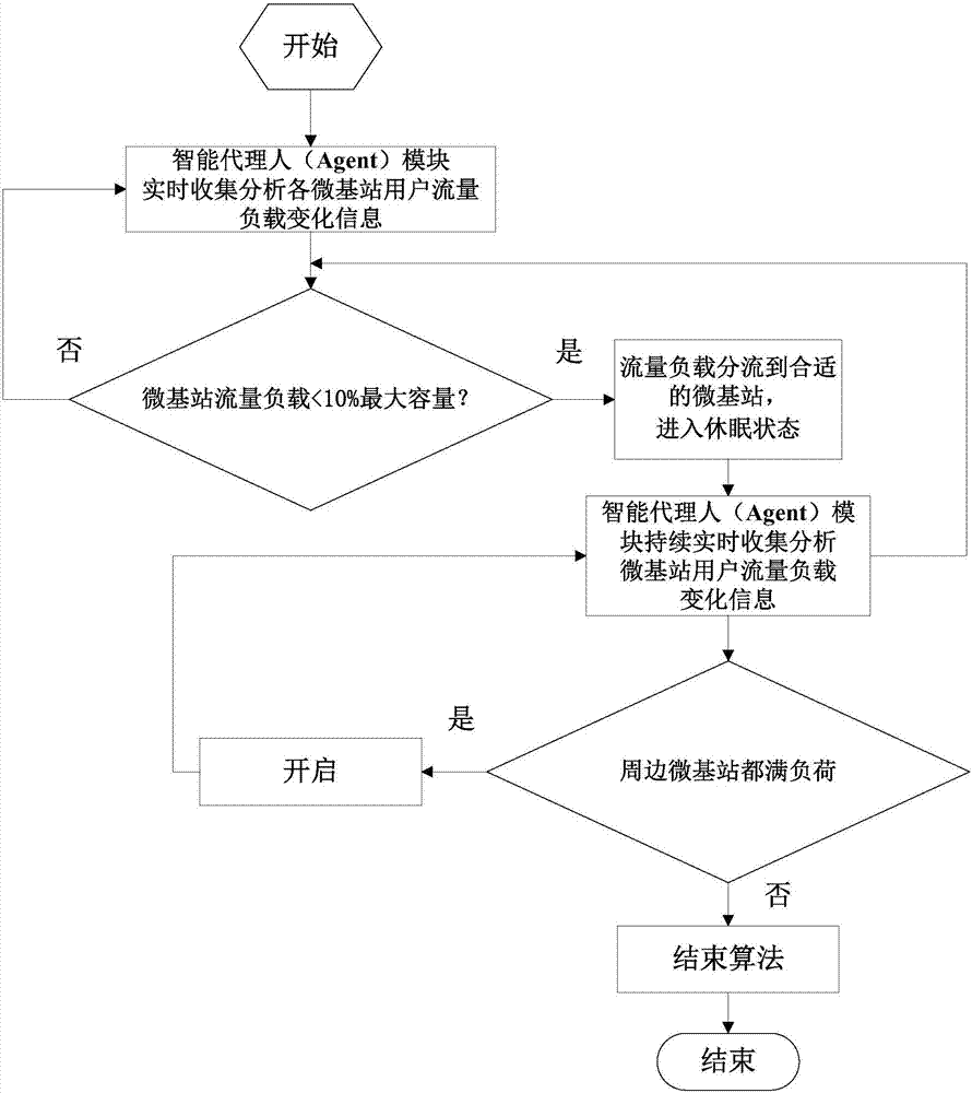 一种5G无线网络智能化节能方法与流程