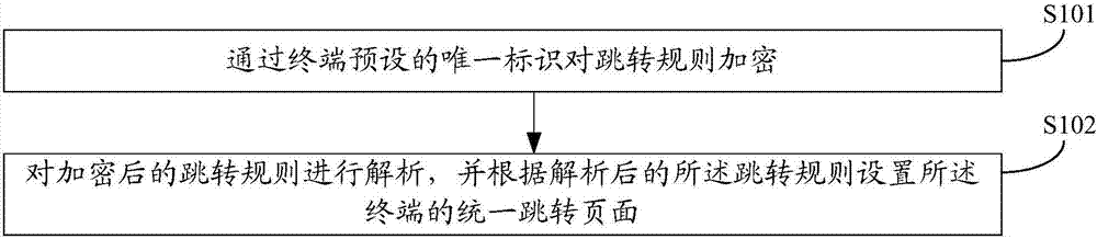 一種終端頁(yè)面的統(tǒng)一跳轉(zhuǎn)方法、裝置及終端與流程