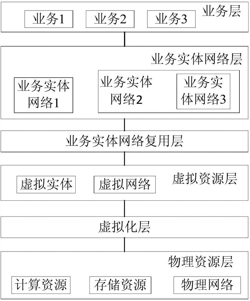 一種面向業(yè)務(wù)實(shí)體網(wǎng)絡(luò)的網(wǎng)絡(luò)資源分配方法及裝置與流程