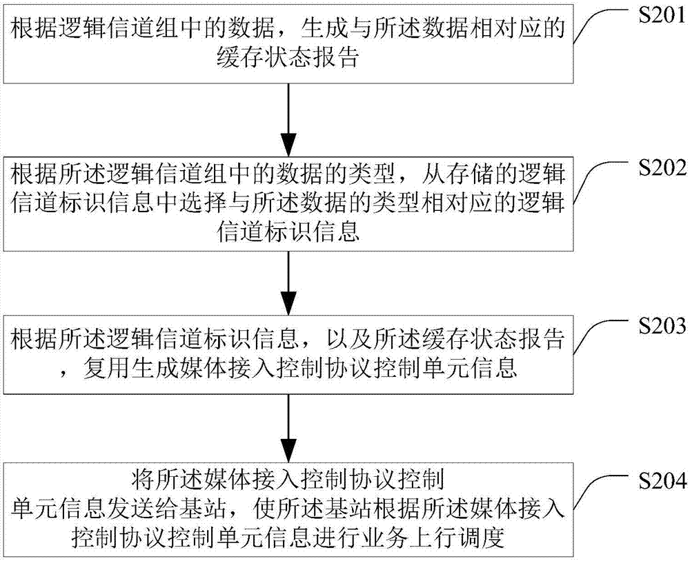 一種實現(xiàn)業(yè)務(wù)連接的方法、集群終端及基站與流程