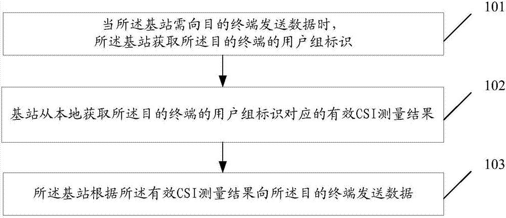 一種數(shù)據(jù)傳輸?shù)姆椒把b置與流程