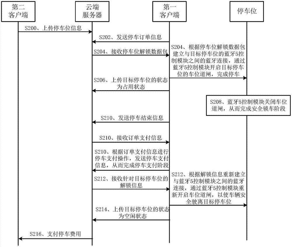 一種基于藍(lán)牙5的停車位管理方法和系統(tǒng)與流程