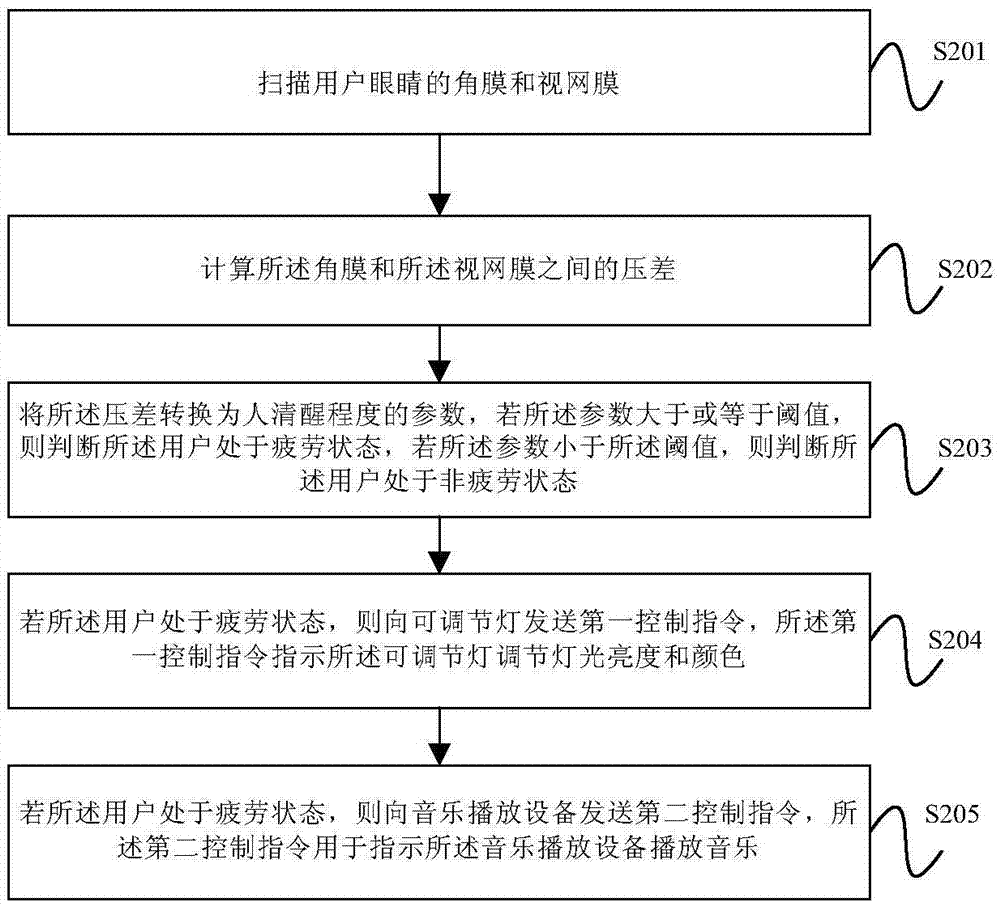 人體疲勞緩解方法及裝置與流程