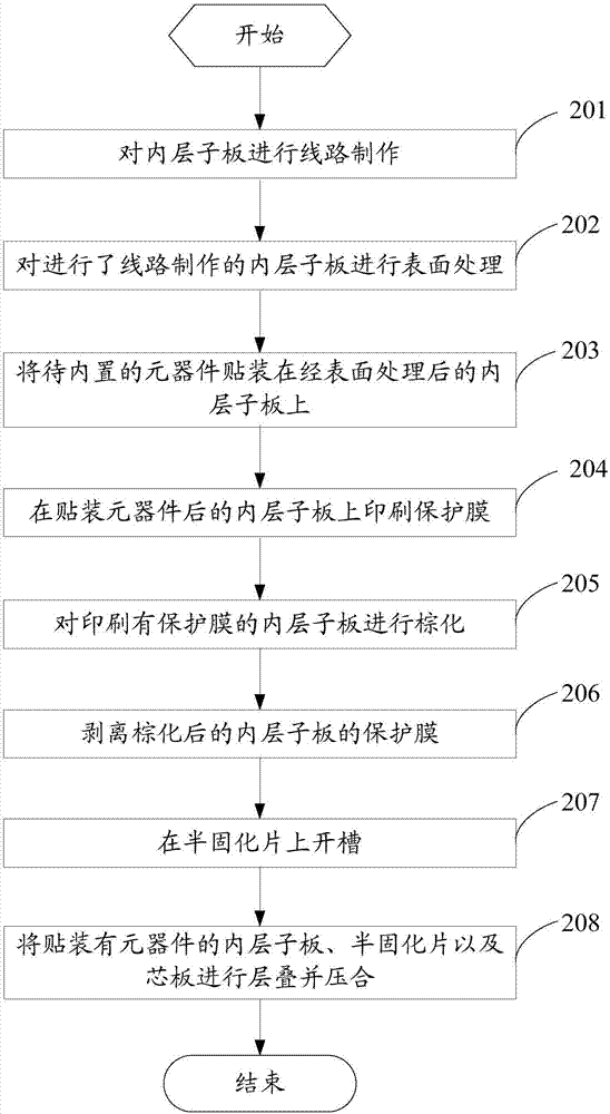 一種元器件內(nèi)置型電路板的制作方法及電路板與流程