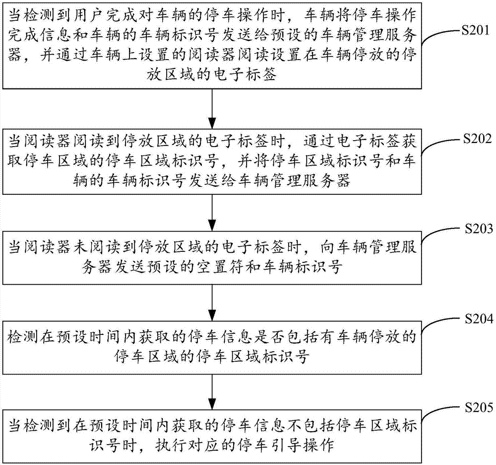 一種引導(dǎo)車輛停放的方法及裝置與流程