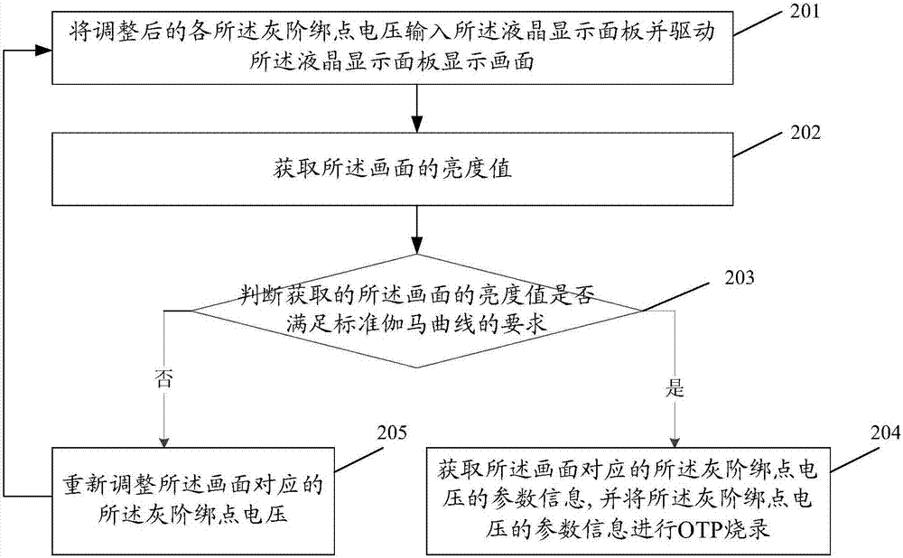 液晶显示面板的烧录方法及液晶显示面板烧录装置与流程