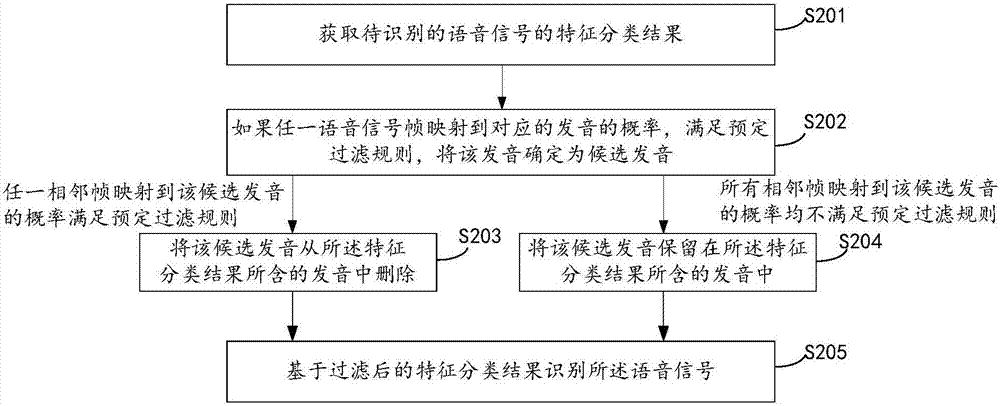 語音識別方法及裝置與流程