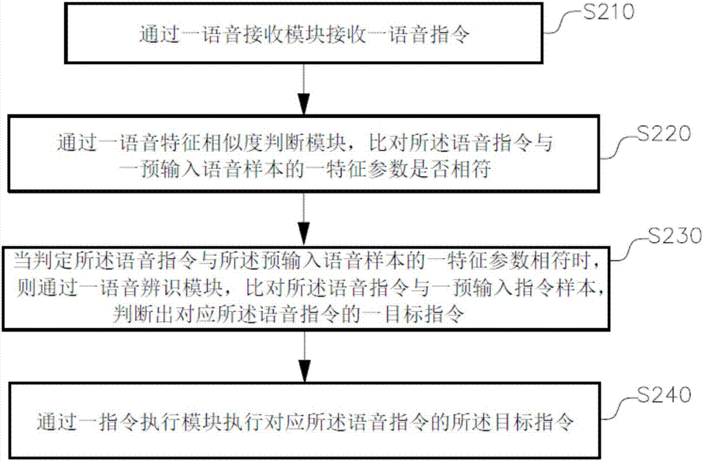 语音指令管理的方法及其系统与流程