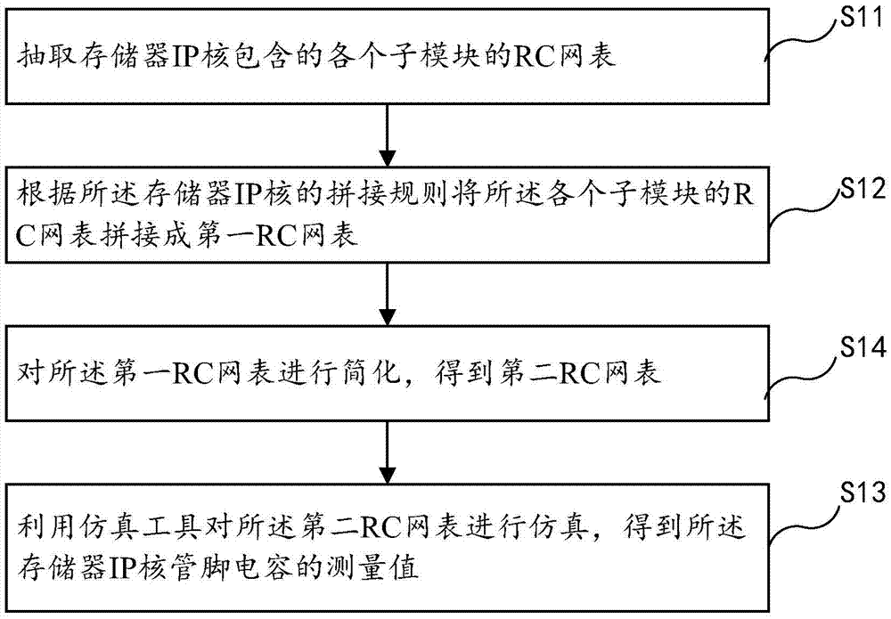 一種測量存儲器IP核管腳電容的方法及裝置與流程