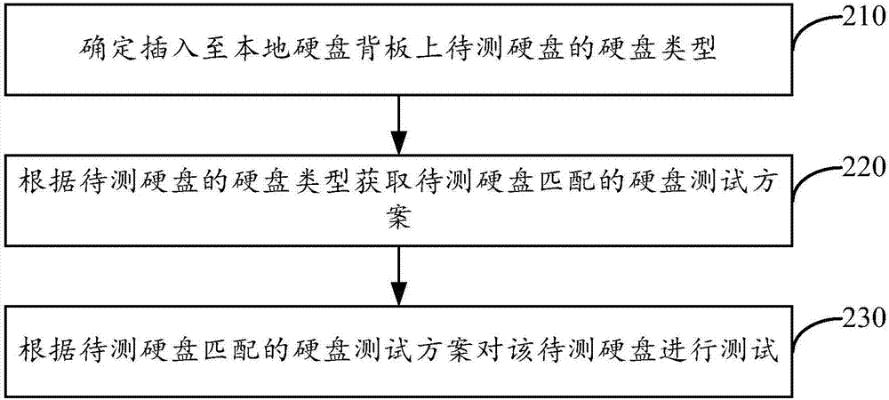 硬盤測試方法及裝置與流程