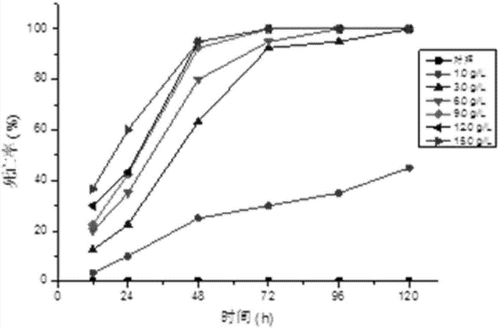 加拿大一枝黃花在殺滅福壽螺中的應(yīng)用的制作方法與工藝