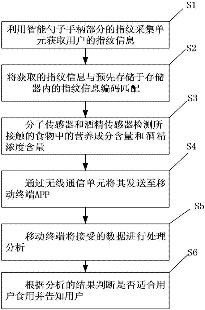 一種智能勺子及基于智能勺子推薦飲食的方法與流程