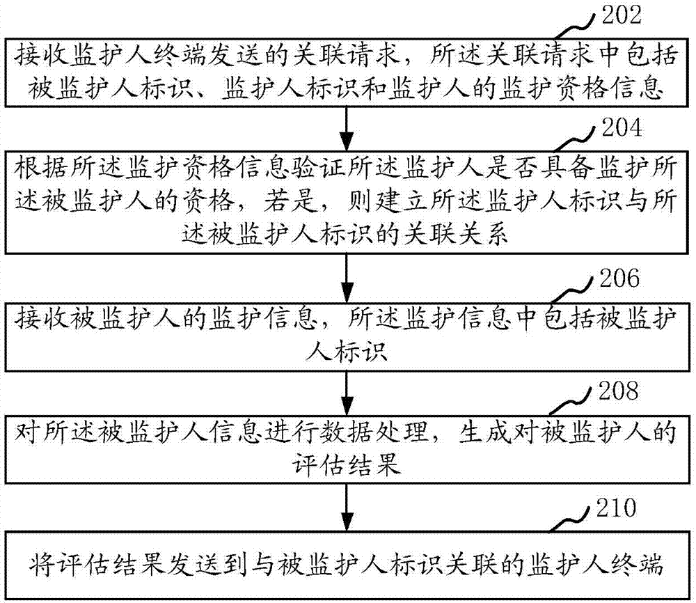 一种远程监护方法和装置与流程