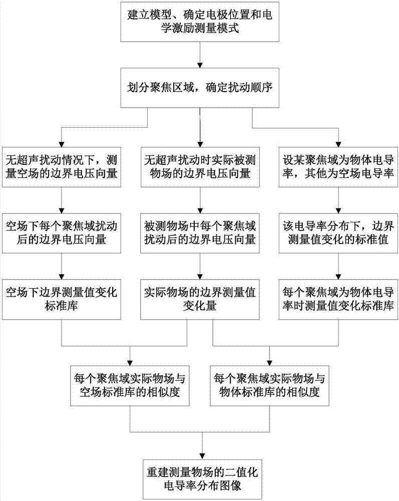 基于建立标准值的声电成像方法与流程