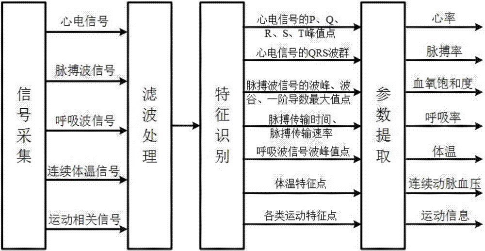 一种穿戴式多生命体征参数采集设备及其参数提取方法与流程
