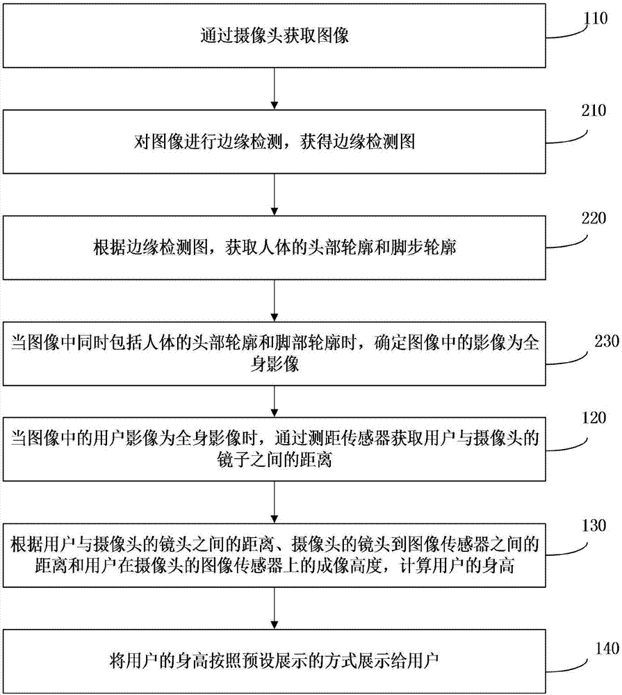 一种人体身高测量方法与流程