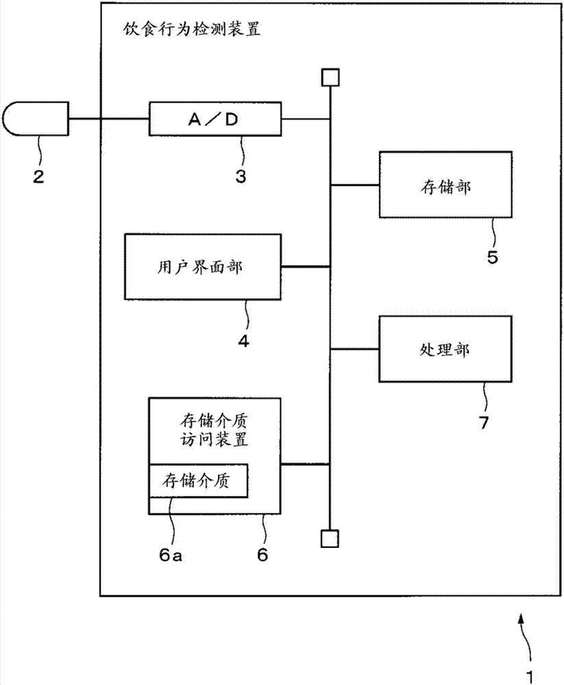饮食行为检测装置及饮食行为检测方法与流程