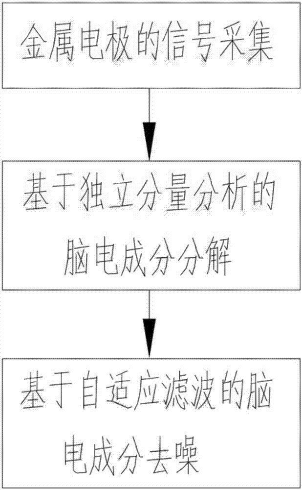 一种基于独立分量分析的脑电测量器及方法与流程