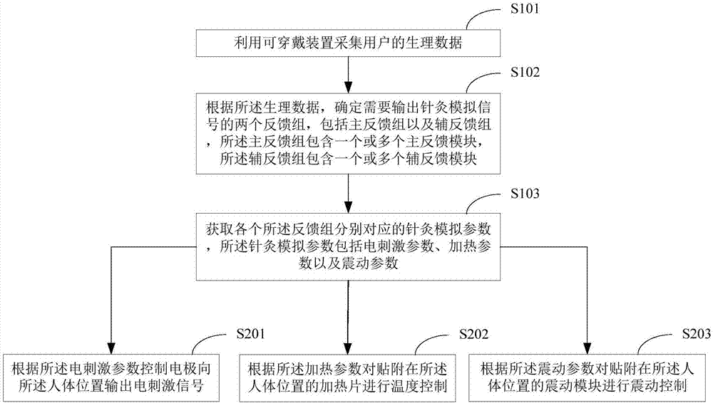 针灸模拟信号的输出方法及装置与流程