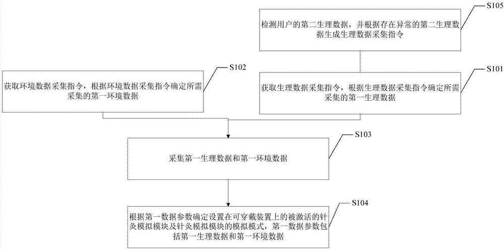 針灸模擬信號(hào)輸出方法及裝置與流程