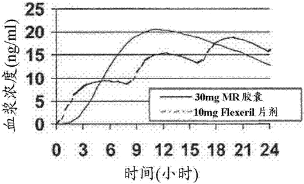 控制释放的骨骼肌松弛药物剂型的制备的制作方法与工艺