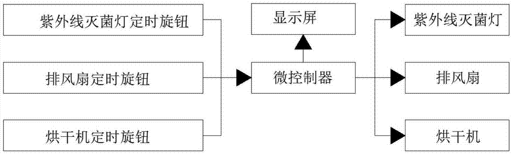 一種紫外線消毒餐柜的制作方法與工藝