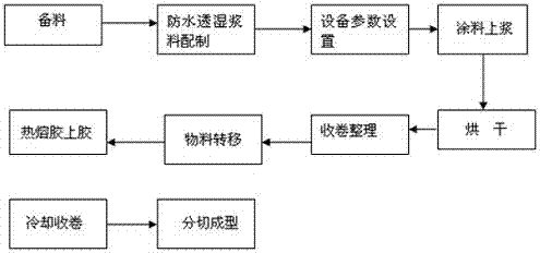 一种低成本医用透气胶带及其制备方法与流程