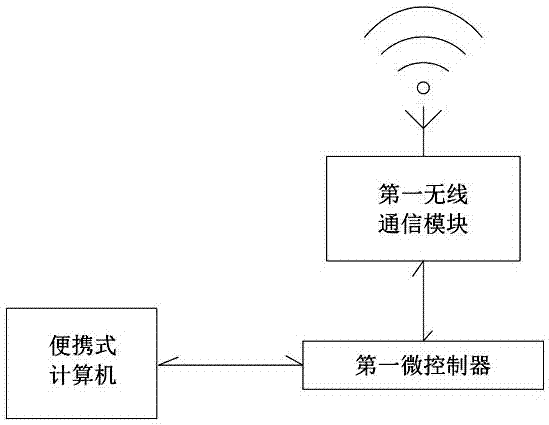 動(dòng)物群體協(xié)同行為的便攜式神經(jīng)調(diào)控系統(tǒng)的制作方法與工藝